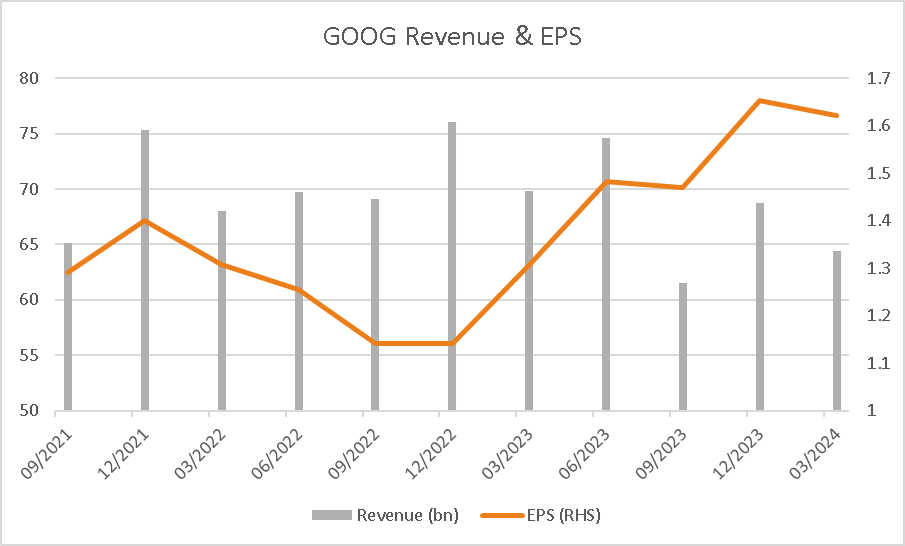 Alphabet Inc. (GOOGNASDAQ) The Rivkin Report